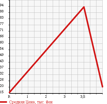 Аукционная статистика: График изменения цены HONDA Хонда  THATS Зэтс  2003 660 JD1 TURBO в зависимости от аукционных оценок