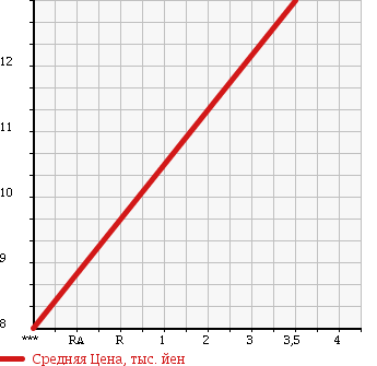 Аукционная статистика: График изменения цены HONDA Хонда  THATS Зэтс  2005 660 JD2 в зависимости от аукционных оценок
