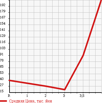 Аукционная статистика: График изменения цены HONDA Хонда  THATS Зэтс  2007 660 JD2 4WD в зависимости от аукционных оценок