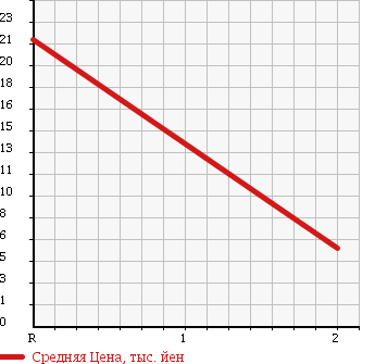 Аукционная статистика: График изменения цены HONDA Хонда  THATS Зэтс  2003 660 JD2 4WD ITEM в зависимости от аукционных оценок