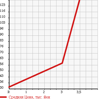 Аукционная статистика: График изменения цены HONDA Хонда  THATS Зэтс  2005 660 JD2 4WD ITEM в зависимости от аукционных оценок