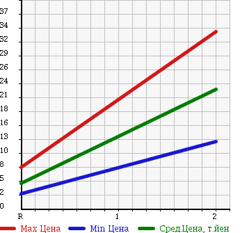 Аукционная статистика: График изменения цены HONDA Хонда  THATS Зэтс  2005 660 JD2 4WD SPECIAL EDITION в зависимости от аукционных оценок