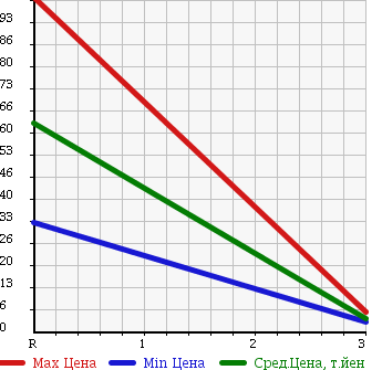 Аукционная статистика: График изменения цены HONDA Хонда  THATS Зэтс  2005 660 JD2 4WD TURBO в зависимости от аукционных оценок