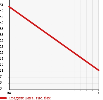 Аукционная статистика: График изменения цены HONDA Хонда  THATS Зэтс  2006 660 JD2 BASE GRADE в зависимости от аукционных оценок