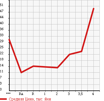 Аукционная статистика: График изменения цены HONDA Хонда  THATS Зэтс  2004 в зависимости от аукционных оценок