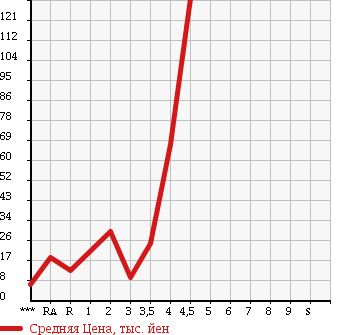 Аукционная статистика: График изменения цены HONDA Хонда  THATS Зэтс  2005 в зависимости от аукционных оценок