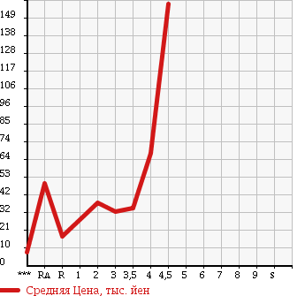 Аукционная статистика: График изменения цены HONDA Хонда  THATS Зэтс  2006 в зависимости от аукционных оценок