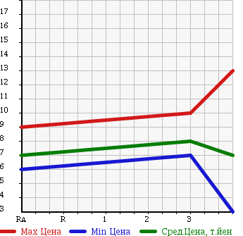 Аукционная статистика: График изменения цены HONDA Хонда  STREET Стрит  1996 660 HH3 в зависимости от аукционных оценок