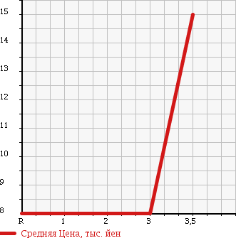 Аукционная статистика: График изменения цены HONDA Хонда  STREET Стрит  1996 660 HH3 V в зависимости от аукционных оценок
