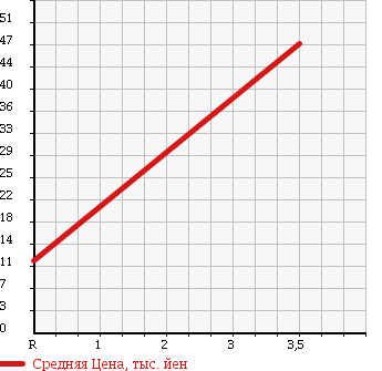 Аукционная статистика: График изменения цены HONDA Хонда  STREET Стрит  1997 660 HH3 V в зависимости от аукционных оценок