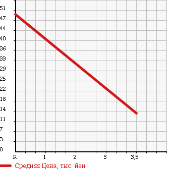 Аукционная статистика: График изменения цены HONDA Хонда  STREET Стрит  1998 660 HH3 V в зависимости от аукционных оценок
