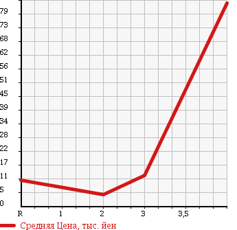 Аукционная статистика: График изменения цены HONDA Хонда  STREET Стрит  1996 660 HH4 4WD в зависимости от аукционных оценок