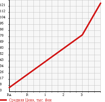 Аукционная статистика: График изменения цены HONDA Хонда  STREET Стрит  1990 в зависимости от аукционных оценок