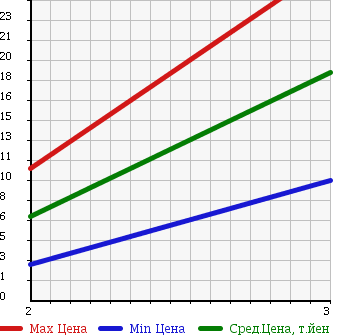 Аукционная статистика: График изменения цены HONDA Хонда  STREET Стрит  1993 в зависимости от аукционных оценок