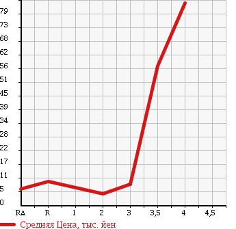 Аукционная статистика: График изменения цены HONDA Хонда  STREET Стрит  1996 в зависимости от аукционных оценок