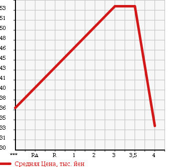 Аукционная статистика: График изменения цены HONDA Хонда  STREAM Стрим  2001 1660 RN1 в зависимости от аукционных оценок