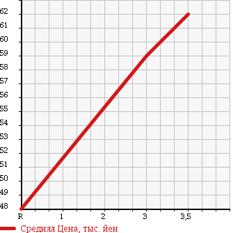 Аукционная статистика: График изменения цены HONDA Хонда  STREAM Стрим  2002 1660 RN1 в зависимости от аукционных оценок