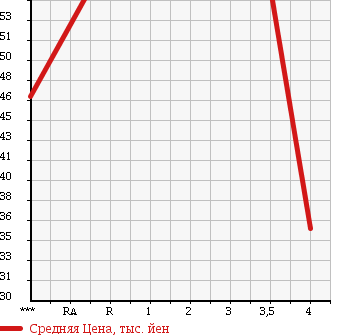 Аукционная статистика: График изменения цены HONDA Хонда  STREAM Стрим  2003 1660 RN1 в зависимости от аукционных оценок