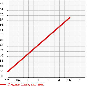 Аукционная статистика: График изменения цены HONDA Хонда  STREAM Стрим  2004 1660 RN1 в зависимости от аукционных оценок