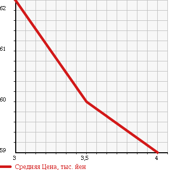 Аукционная статистика: График изменения цены HONDA Хонда  STREAM Стрим  2006 1660 RN1 в зависимости от аукционных оценок