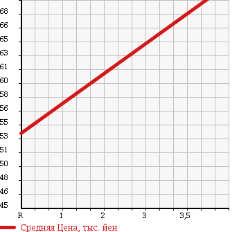 Аукционная статистика: График изменения цены HONDA Хонда  STREAM Стрим  2005 1660 RN1 ABSOLUTE в зависимости от аукционных оценок