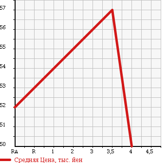 Аукционная статистика: График изменения цены HONDA Хонда  STREAM Стрим  2001 1660 RN1 L в зависимости от аукционных оценок