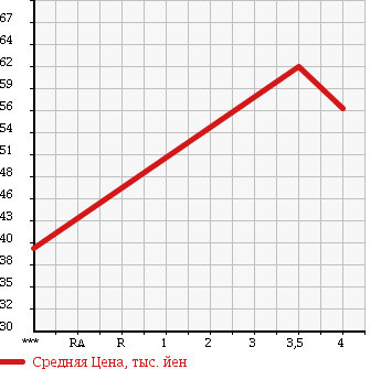 Аукционная статистика: График изменения цены HONDA Хонда  STREAM Стрим  2002 1660 RN1 L в зависимости от аукционных оценок