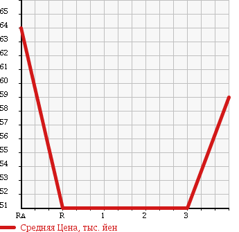 Аукционная статистика: График изменения цены HONDA Хонда  STREAM Стрим  2003 1660 RN1 L в зависимости от аукционных оценок