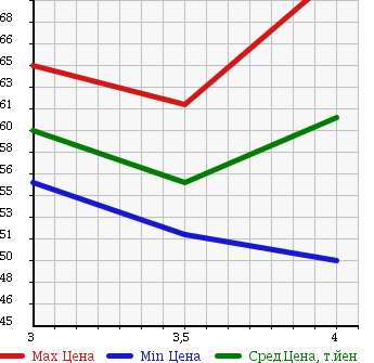 Аукционная статистика: График изменения цены HONDA Хонда  STREAM Стрим  2004 1660 RN1 S в зависимости от аукционных оценок