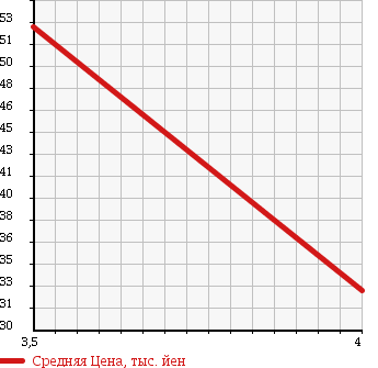 Аукционная статистика: График изменения цены HONDA Хонда  STREAM Стрим  2000 1700 RN1 в зависимости от аукционных оценок