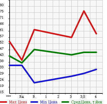 Аукционная статистика: График изменения цены HONDA Хонда  STREAM Стрим  2001 1700 RN1 в зависимости от аукционных оценок