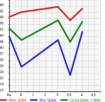 Аукционная статистика: График изменения цены HONDA Хонда  STREAM Стрим  2002 1700 RN1 в зависимости от аукционных оценок