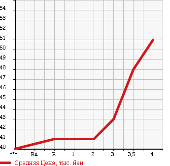 Аукционная статистика: График изменения цены HONDA Хонда  STREAM Стрим  2003 1700 RN1 в зависимости от аукционных оценок