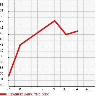 Аукционная статистика: График изменения цены HONDA Хонда  STREAM Стрим  2005 1700 RN1 в зависимости от аукционных оценок