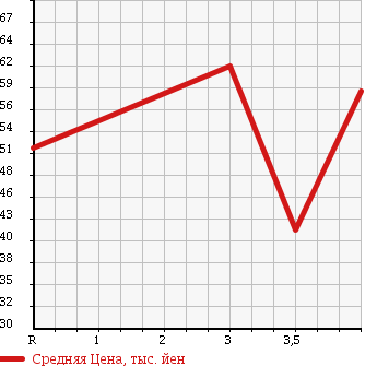 Аукционная статистика: График изменения цены HONDA Хонда  STREAM Стрим  2006 1700 RN1 в зависимости от аукционных оценок