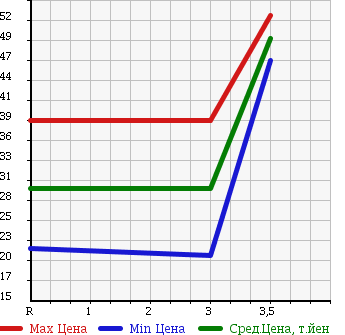 Аукционная статистика: График изменения цены HONDA Хонда  STREAM Стрим  2001 1700 RN1 7 PERSON в зависимости от аукционных оценок