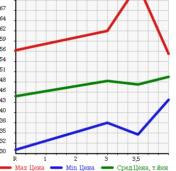 Аукционная статистика: График изменения цены HONDA Хонда  STREAM Стрим  2003 1700 RN1 ABSOLUTE в зависимости от аукционных оценок