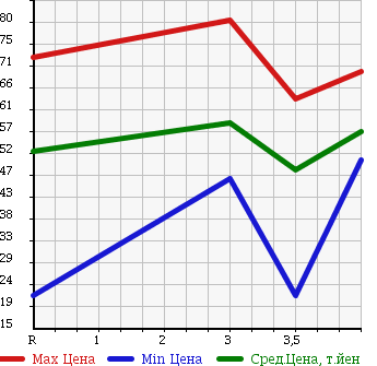 Аукционная статистика: График изменения цены HONDA Хонда  STREAM Стрим  2004 1700 RN1 ABSOLUTE в зависимости от аукционных оценок