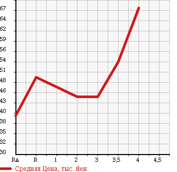 Аукционная статистика: График изменения цены HONDA Хонда  STREAM Стрим  2005 1700 RN1 ABSOLUTE в зависимости от аукционных оценок