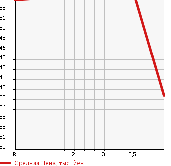 Аукционная статистика: График изменения цены HONDA Хонда  STREAM Стрим  2006 1700 RN1 ABSOLUTE в зависимости от аукционных оценок