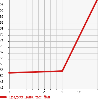 Аукционная статистика: График изменения цены HONDA Хонда  STREAM Стрим  2005 1700 RN1 ABSOLUTE HDD NAVI EDITION в зависимости от аукционных оценок