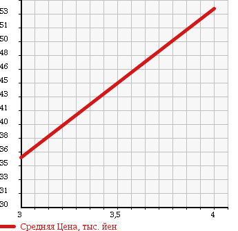 Аукционная статистика: График изменения цены HONDA Хонда  STREAM Стрим  2003 1700 RN1 G в зависимости от аукционных оценок