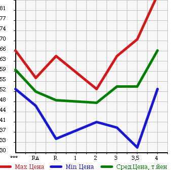 Аукционная статистика: График изменения цены HONDA Хонда  STREAM Стрим  2002 1700 RN1 L в зависимости от аукционных оценок