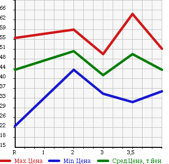 Аукционная статистика: График изменения цены HONDA Хонда  STREAM Стрим  2001 1700 RN1 L S PACKAGE в зависимости от аукционных оценок