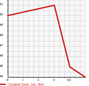 Аукционная статистика: График изменения цены HONDA Хонда  STREAM Стрим  2002 1700 RN1 L S PACKAGE в зависимости от аукционных оценок