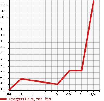 Аукционная статистика: График изменения цены HONDA Хонда  STREAM Стрим  2005 1700 RN1 S в зависимости от аукционных оценок