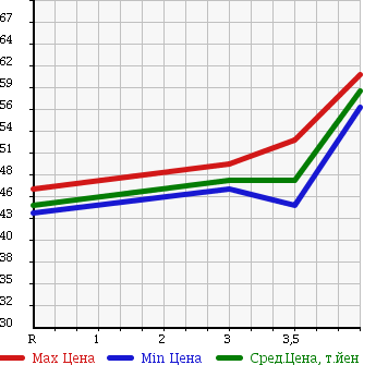 Аукционная статистика: График изменения цены HONDA Хонда  STREAM Стрим  2005 1700 RN1 S HDD NAVI EDITION в зависимости от аукционных оценок