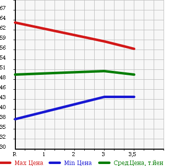 Аукционная статистика: График изменения цены HONDA Хонда  STREAM Стрим  2006 1700 RN1 S STYLE SELECT в зависимости от аукционных оценок