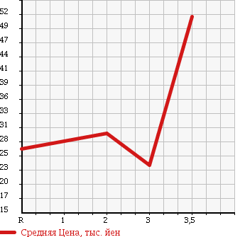 Аукционная статистика: График изменения цены HONDA Хонда  STREAM Стрим  2003 1700 RN2 4WD в зависимости от аукционных оценок