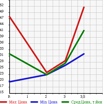 Аукционная статистика: График изменения цены HONDA Хонда  STREAM Стрим  2002 1700 RN2 4WD L в зависимости от аукционных оценок